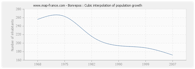 Bonrepos : Cubic interpolation of population growth