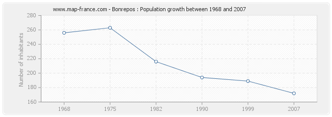 Population Bonrepos