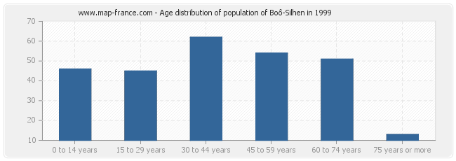 Age distribution of population of Boô-Silhen in 1999