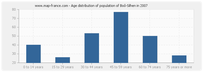 Age distribution of population of Boô-Silhen in 2007