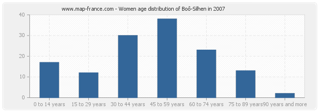 Women age distribution of Boô-Silhen in 2007