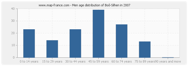 Men age distribution of Boô-Silhen in 2007