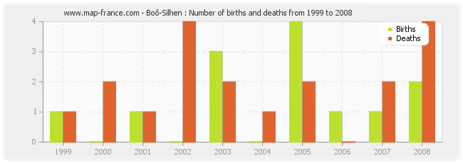 Boô-Silhen : Number of births and deaths from 1999 to 2008