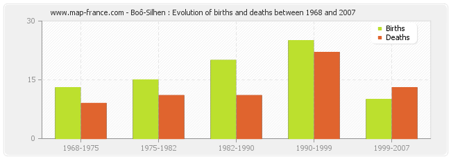 Boô-Silhen : Evolution of births and deaths between 1968 and 2007