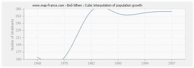 Boô-Silhen : Cubic interpolation of population growth
