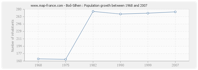Population Boô-Silhen