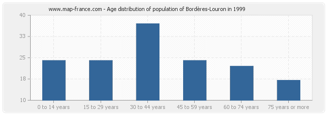 Age distribution of population of Bordères-Louron in 1999