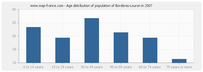 Age distribution of population of Bordères-Louron in 2007