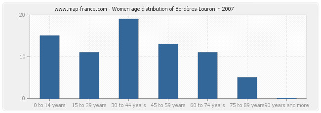 Women age distribution of Bordères-Louron in 2007