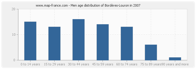 Men age distribution of Bordères-Louron in 2007