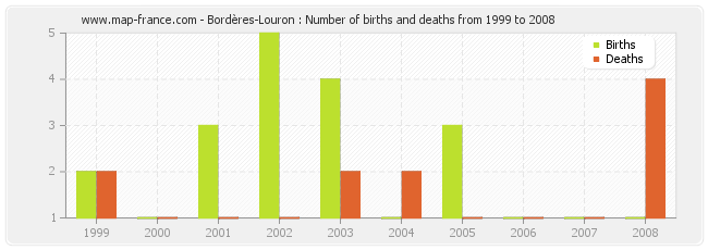 Bordères-Louron : Number of births and deaths from 1999 to 2008