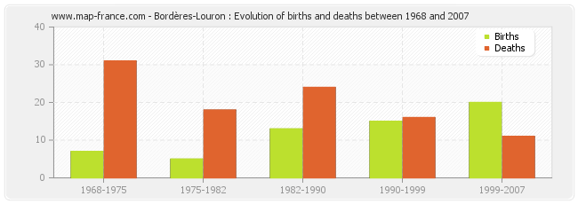 Bordères-Louron : Evolution of births and deaths between 1968 and 2007