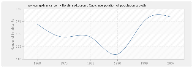 Bordères-Louron : Cubic interpolation of population growth