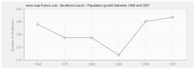 Population Bordères-Louron