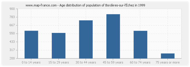 Age distribution of population of Bordères-sur-l'Échez in 1999