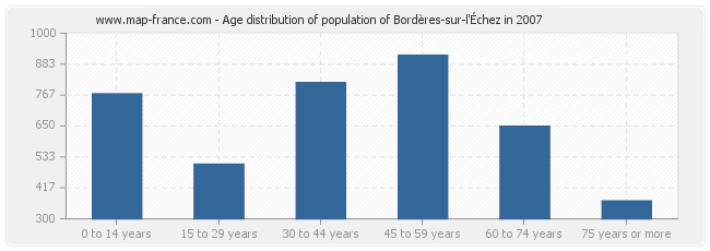 Age distribution of population of Bordères-sur-l'Échez in 2007