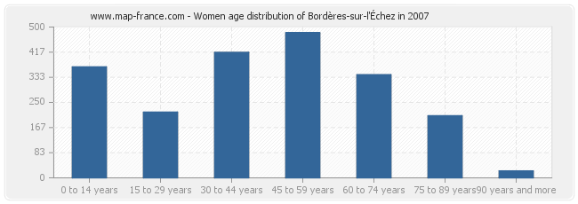 Women age distribution of Bordères-sur-l'Échez in 2007