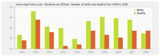 Bordères-sur-l'Échez : Number of births and deaths from 1999 to 2008