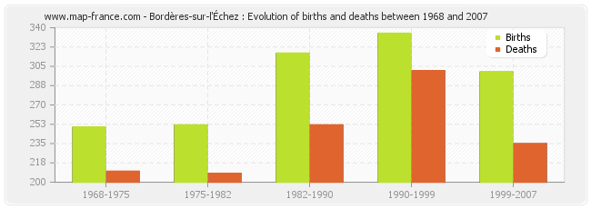 Bordères-sur-l'Échez : Evolution of births and deaths between 1968 and 2007