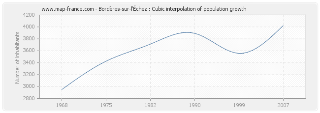 Bordères-sur-l'Échez : Cubic interpolation of population growth