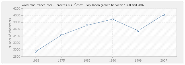 Population Bordères-sur-l'Échez