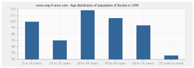 Age distribution of population of Bordes in 1999