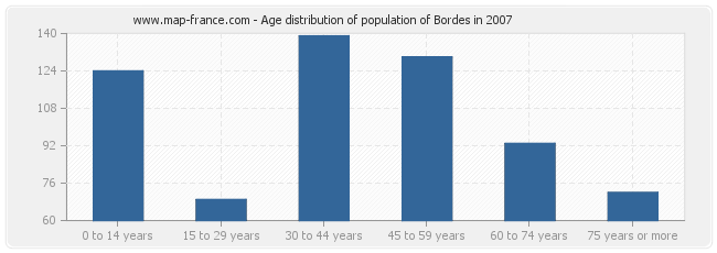 Age distribution of population of Bordes in 2007