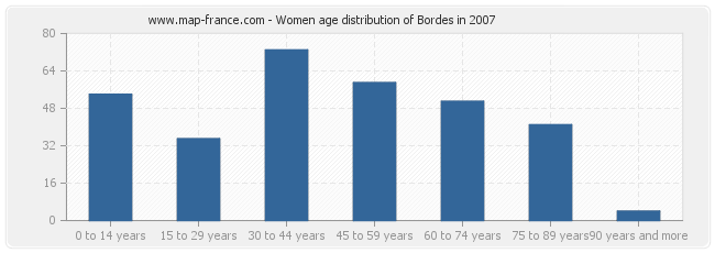 Women age distribution of Bordes in 2007