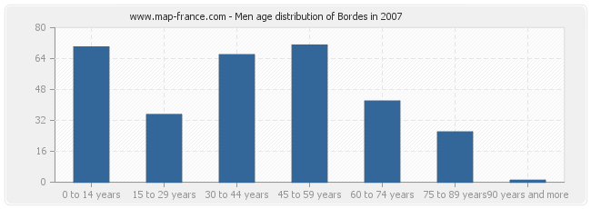 Men age distribution of Bordes in 2007