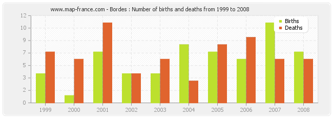 Bordes : Number of births and deaths from 1999 to 2008