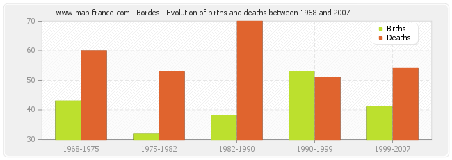 Bordes : Evolution of births and deaths between 1968 and 2007