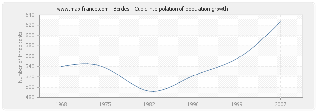 Bordes : Cubic interpolation of population growth