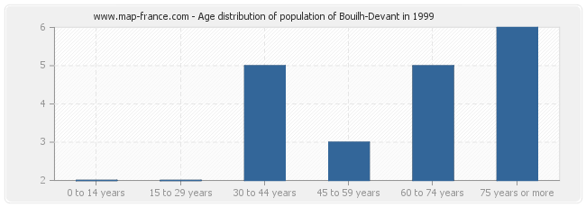 Age distribution of population of Bouilh-Devant in 1999