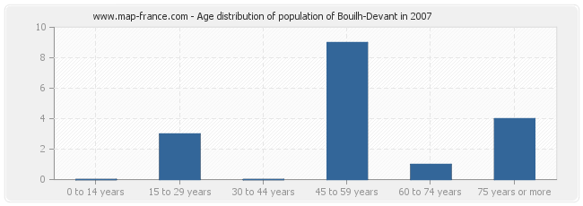 Age distribution of population of Bouilh-Devant in 2007