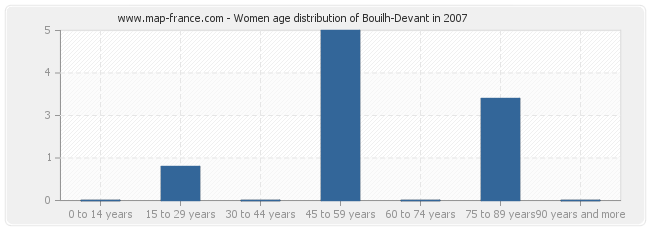 Women age distribution of Bouilh-Devant in 2007