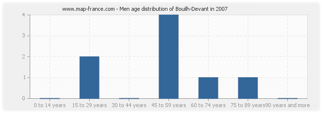 Men age distribution of Bouilh-Devant in 2007