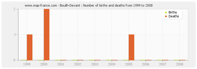 Bouilh-Devant : Number of births and deaths from 1999 to 2008