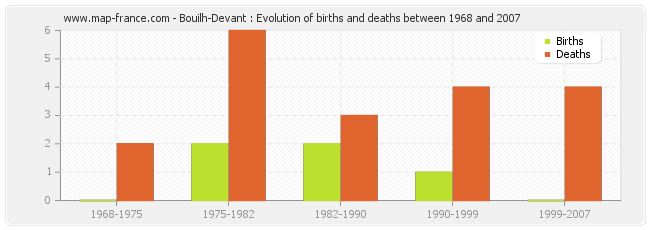 Bouilh-Devant : Evolution of births and deaths between 1968 and 2007