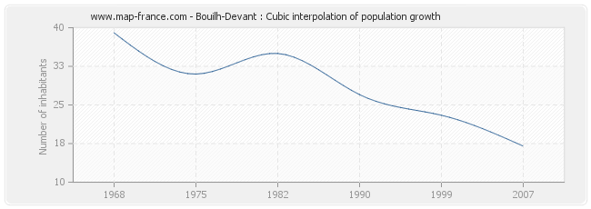 Bouilh-Devant : Cubic interpolation of population growth