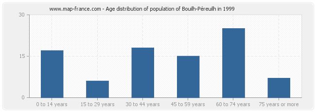 Age distribution of population of Bouilh-Péreuilh in 1999