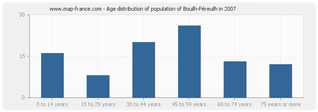 Age distribution of population of Bouilh-Péreuilh in 2007