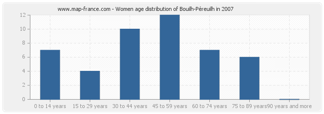 Women age distribution of Bouilh-Péreuilh in 2007