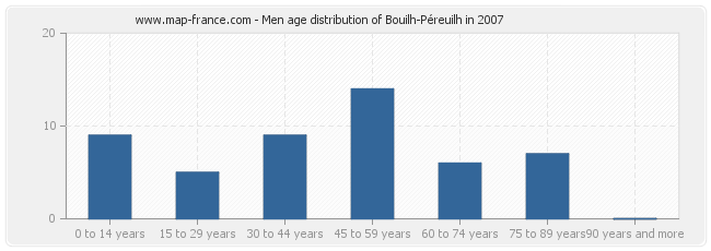 Men age distribution of Bouilh-Péreuilh in 2007