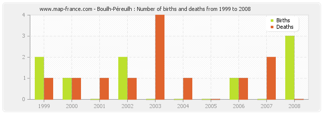 Bouilh-Péreuilh : Number of births and deaths from 1999 to 2008