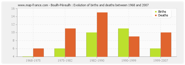 Bouilh-Péreuilh : Evolution of births and deaths between 1968 and 2007