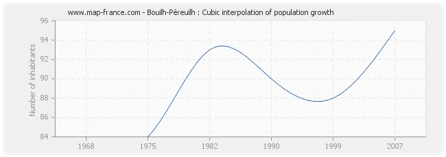 Bouilh-Péreuilh : Cubic interpolation of population growth
