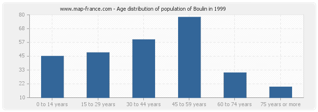Age distribution of population of Boulin in 1999
