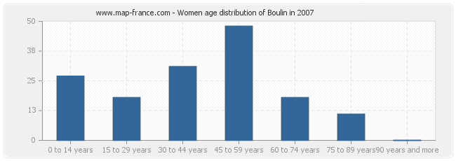 Women age distribution of Boulin in 2007