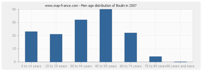 Men age distribution of Boulin in 2007