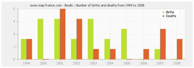 Boulin : Number of births and deaths from 1999 to 2008